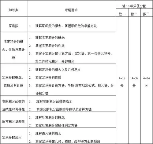 2022考研数学大纲重要考点全解析及备考建议