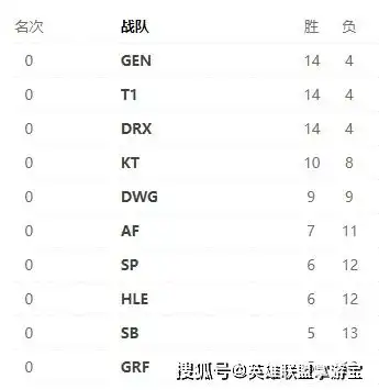 英雄联盟s10世界赛战队巡礼之dwg四大赛区最血腥战队