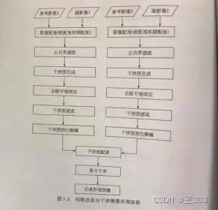 insar个人笔记五dinsar