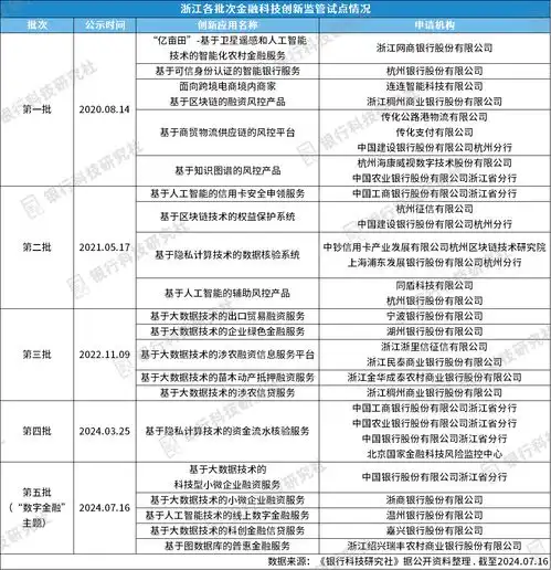 央行公示浙江第五批金融科技创新应用,关注数字金融