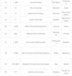 美国留学受当地学生欢迎的大学top20