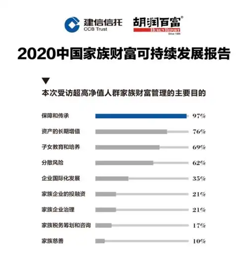 建信信托x胡润2020中国家族财富可持续发展报告规避风险深入人心,积极投资有所降温