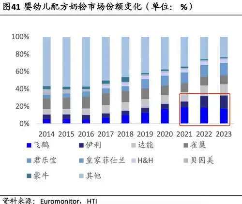 业绩降股价低不回购的飞鹤热衷买理财