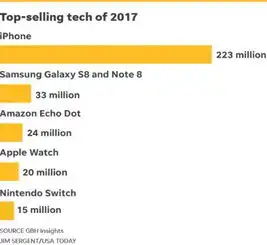 iphone成2017最畅销科技产品销量惊人