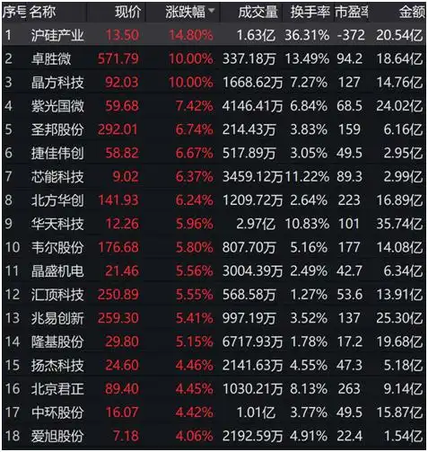 科技股又火了单日飙升500亿,多只etf狂涨千亿级国家大基金再出手
