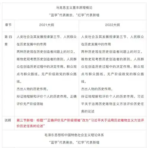 2022年考研大纲出炉考点有哪些变化