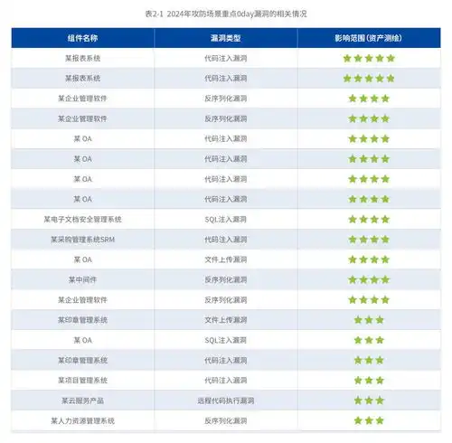 2024年,开源软件漏洞中高危及以上占比超40