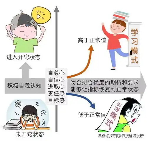 您对孩子定的教养基调,将影响孩子能否开窍