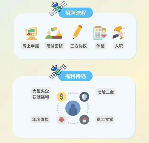 2025年中国电信卫星公司秋季校园招聘启动