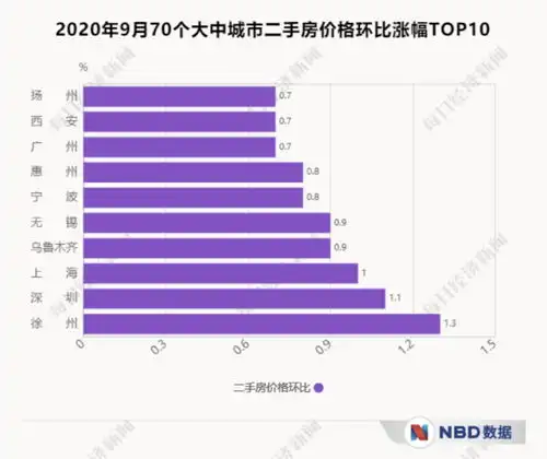 9月70城房价涨幅回落,这座城市新房二手房价格环比涨幅领跑