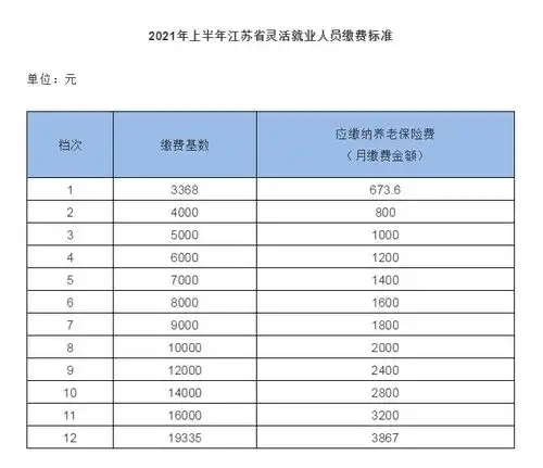 重磅消息江苏省灵活就业人员养老保险缴费基数新鲜出炉