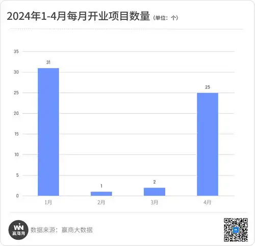 2024年4月开业购物中心25个多个主题mall亮相,还有文庙商业公园商业