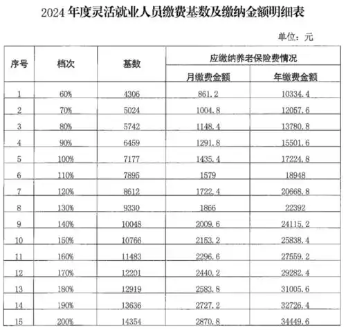 19省市社保公积金缴存基数上下限汇总二