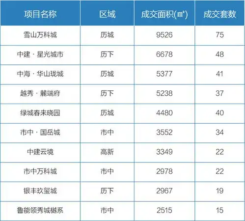 11月21日27日济南3个项目开盘加推商品住宅网签量环比增加67