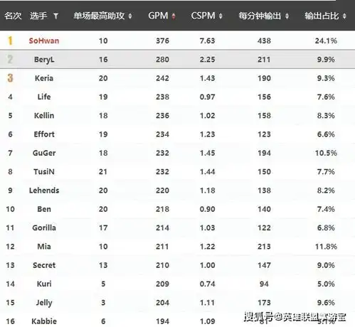 英雄联盟s10世界赛战队巡礼之dwg四大赛区最血腥战队