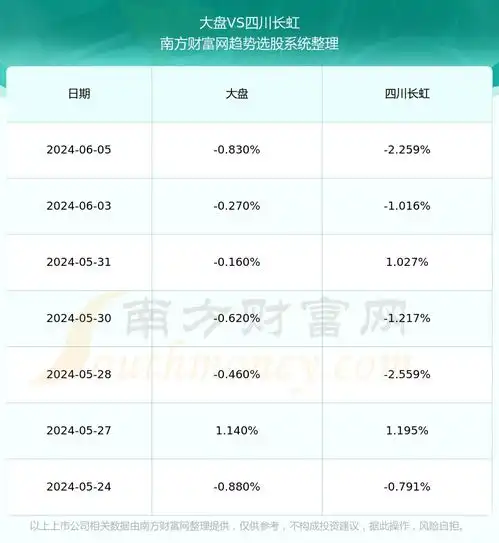 四川长虹600839现在股票走势怎么样600839营收情况