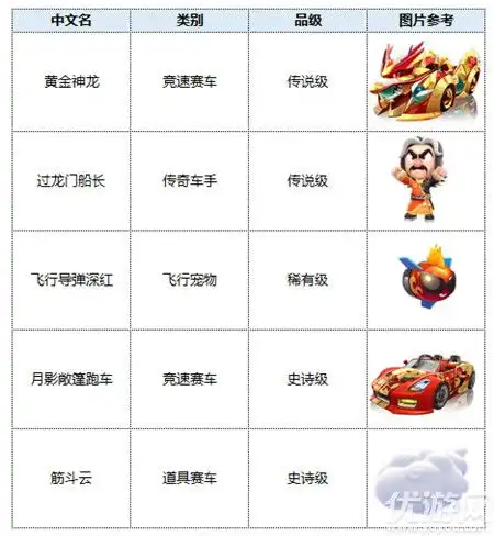 跑跑卡丁车手游1月6日更新公告冠军赛打年兽玩法上线