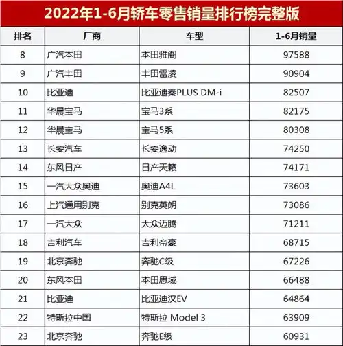 2022年上半年轿车销量排行榜完整版第1205名