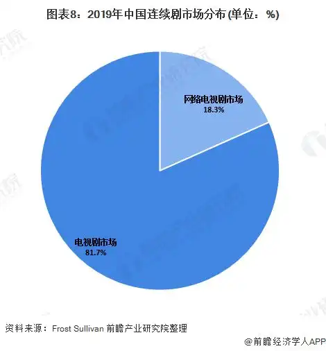 十张图了解2020年中国影视娱乐细分行业市场发展现状网络电视剧增长迅速