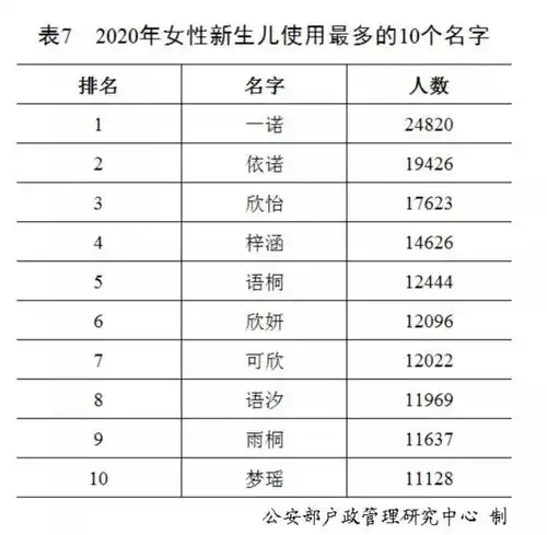 户籍中心统计快来自查你家孩子的名字是不是爆款