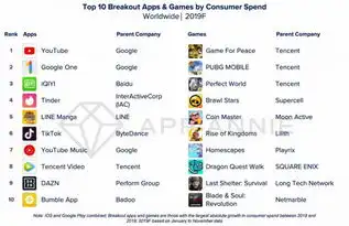 21世纪10年代下载量最赚钱应用游戏榜单出炉抖音腾讯视频等上榜