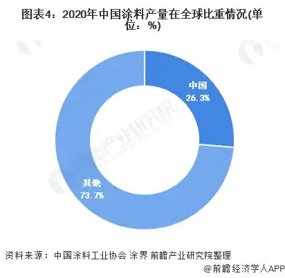 2021年中国涂料行业市场现状及发展前景分析2025年涂料产量有望突破3000万吨