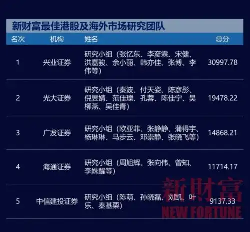 兴证国际副行政总裁张忆东荣膺第十八届新财富白金分析师