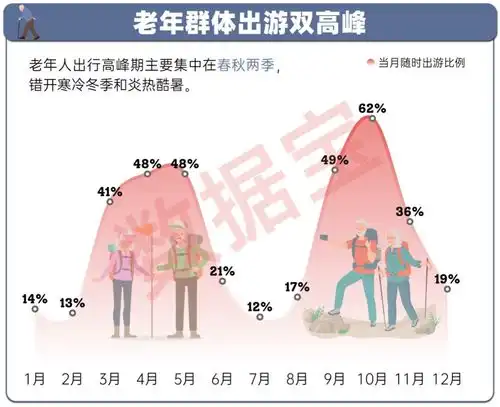 银发经济大揭秘老年人出游意愿高错开寒冬和酷暑