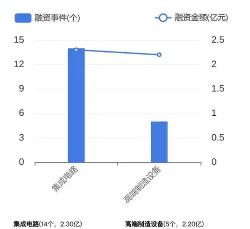 12月上海市投融资报告丨一级市场发生融资事件92个,集成电路最火