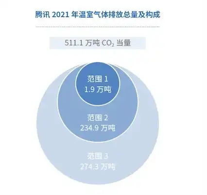 腾讯宣布2030年实现碳中和