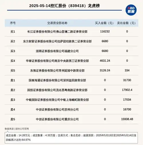 新三板创新层公司控汇股份登龙虎榜2025年5月13日至2025年5月14日涨跌幅累计达到64.97