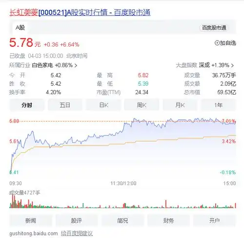 股票强势飘红长虹美菱领跑白色家电板块