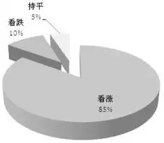 投资者做多热情不减