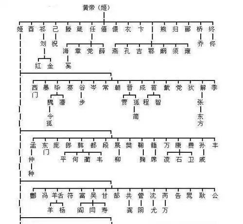 华夏最全姓氏分支表曝光看看你是炎黄子孙,还是蚩尤后代