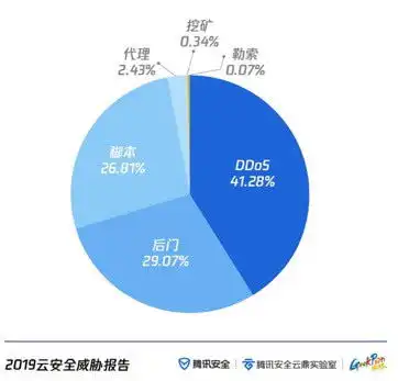 腾讯安全联合geekpwn发布云安全威胁报告