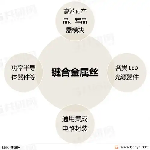 中国半导体封装用键合丝产业链结构企业竞争及行业市场规模