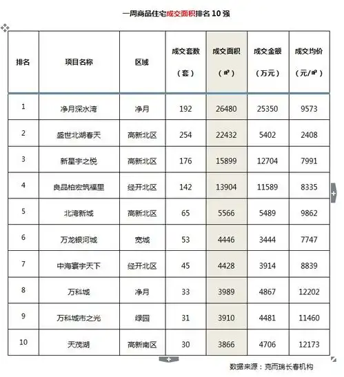 长春楼市一周数据出炉成交均价8199元㎡