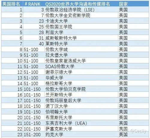 本科国内985平均分81.4绩点3.0想申英国传媒专业研究生,推荐什么学校呢