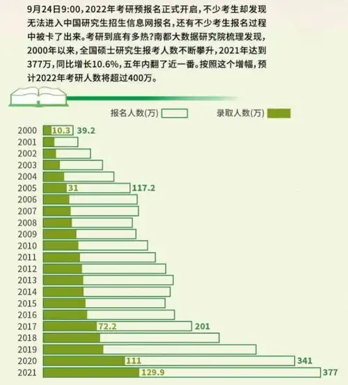 2022考研预报名已开始,考研热度居高不下,00后首次成主力军