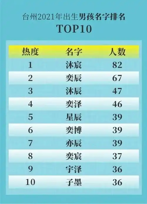 2021年新生儿爆款名字出炉奕辰一诺不再霸榜附重名查询准爸妈俊杰网易订阅