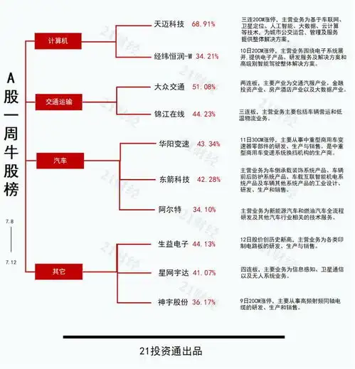 透视一周牛熊股无人驾驶概念爆发,最牛股天迈科技周内涨近69昔日最贵st股进入退市整理期,左江退周跌超70