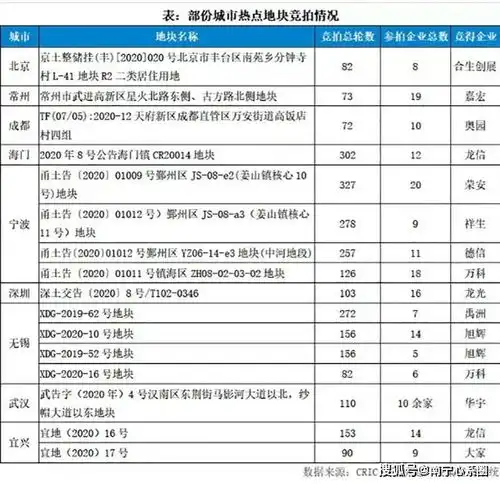 是什么抬升了土地市场的热度