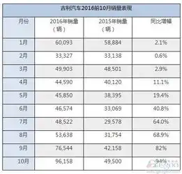 五款车月销过万吉利10月销量再破记录