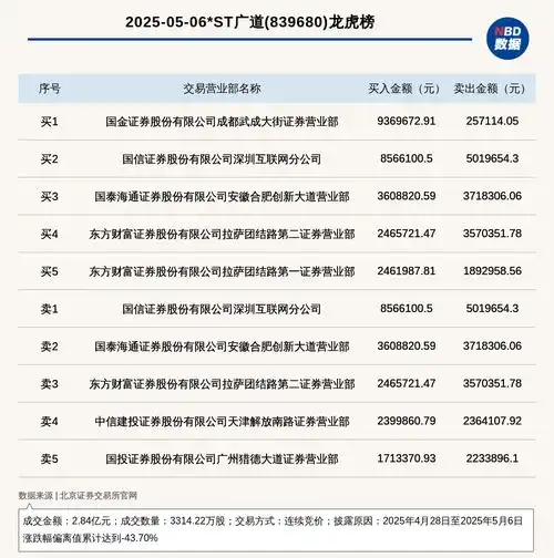 北交所上市公司st广道登龙虎榜2025年4月28日至2025年5月6日涨跌幅偏离值累计达到43.70