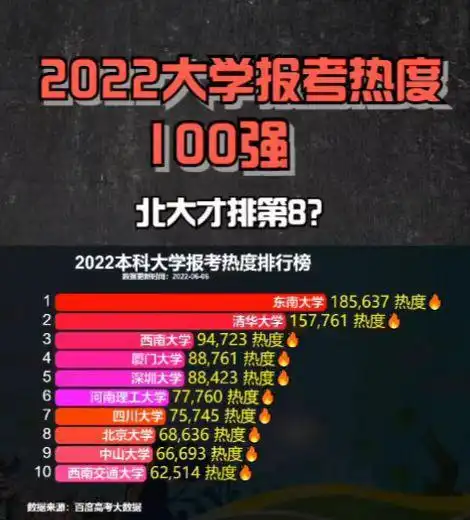 2022年全国大学报考热度榜,北大只能位居第八,榜首是东南大学