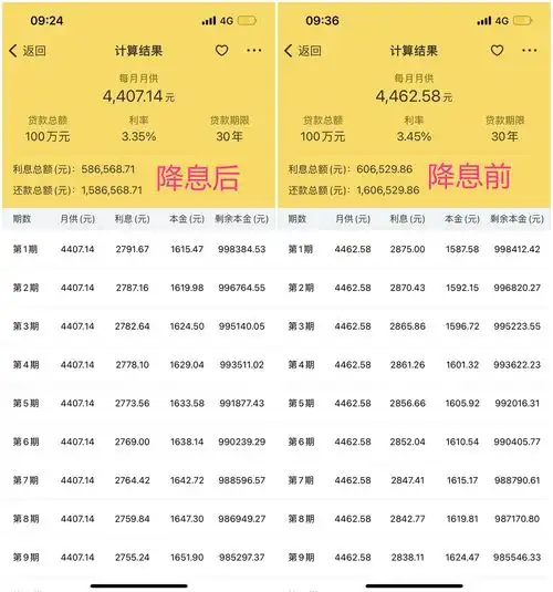 房贷降息落地100万商贷30年省2万元利息