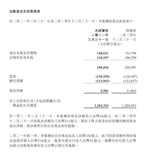 腾讯2021年q1腾讯财报