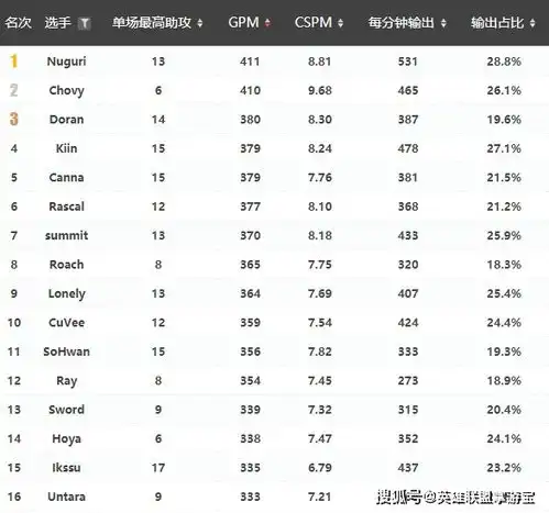 英雄联盟s10世界赛战队巡礼之dwg四大赛区最血腥战队