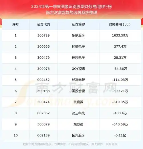 图像识别股票2024年第一季度财务费用前十榜单