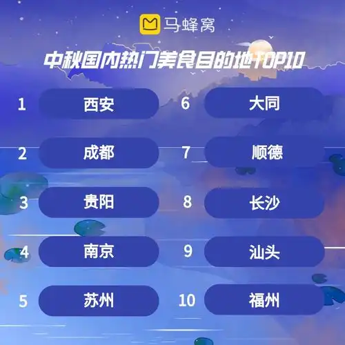 马蜂窝中秋出行大数据揭示年轻人群热衷花式赏月,出行热度飙升